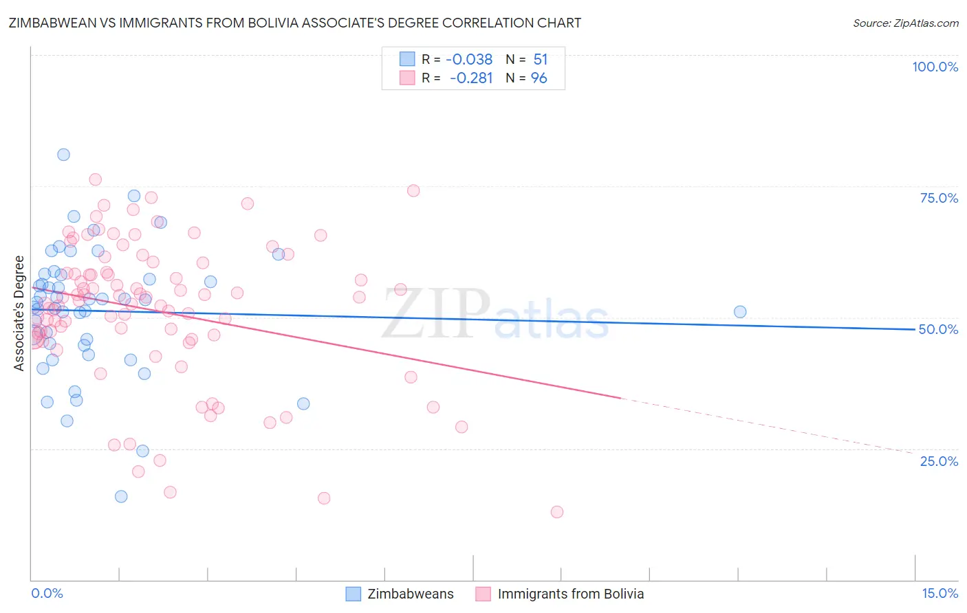 Zimbabwean vs Immigrants from Bolivia Associate's Degree