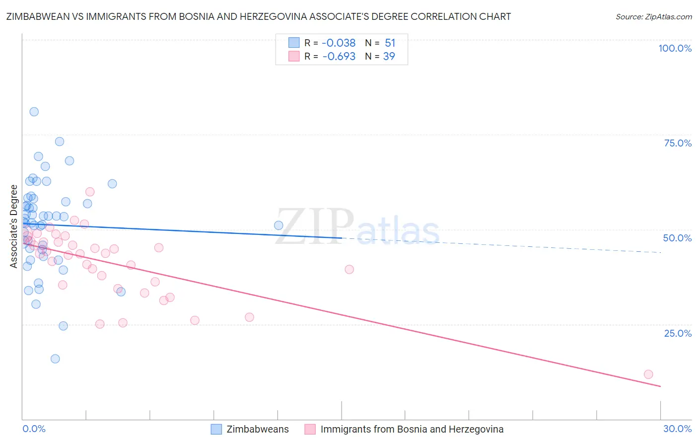 Zimbabwean vs Immigrants from Bosnia and Herzegovina Associate's Degree