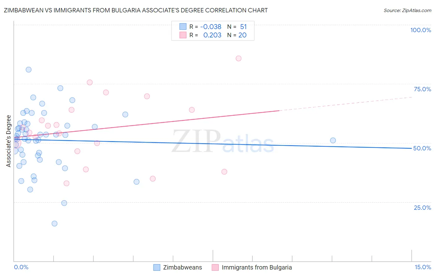 Zimbabwean vs Immigrants from Bulgaria Associate's Degree