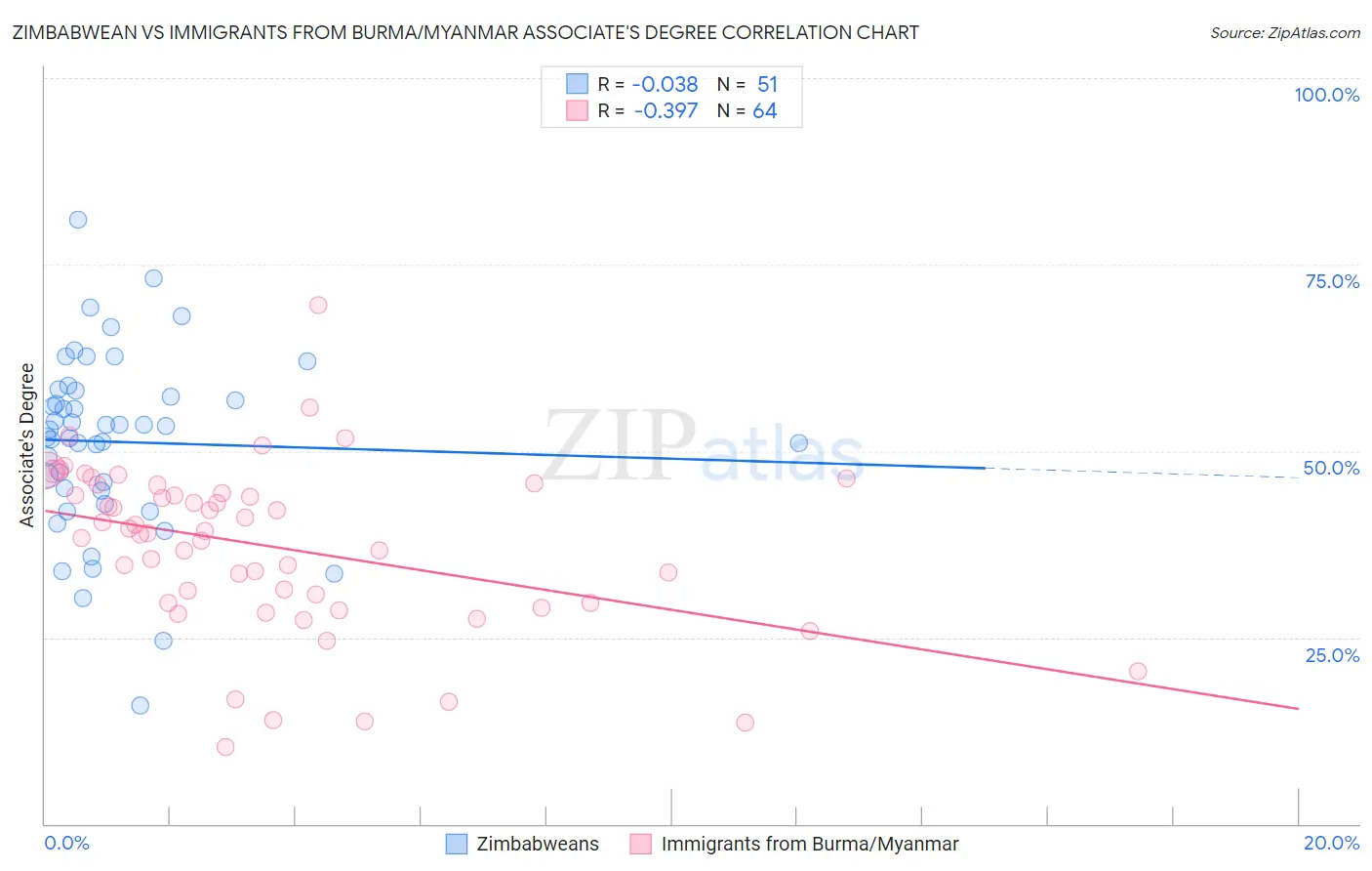 Zimbabwean vs Immigrants from Burma/Myanmar Associate's Degree