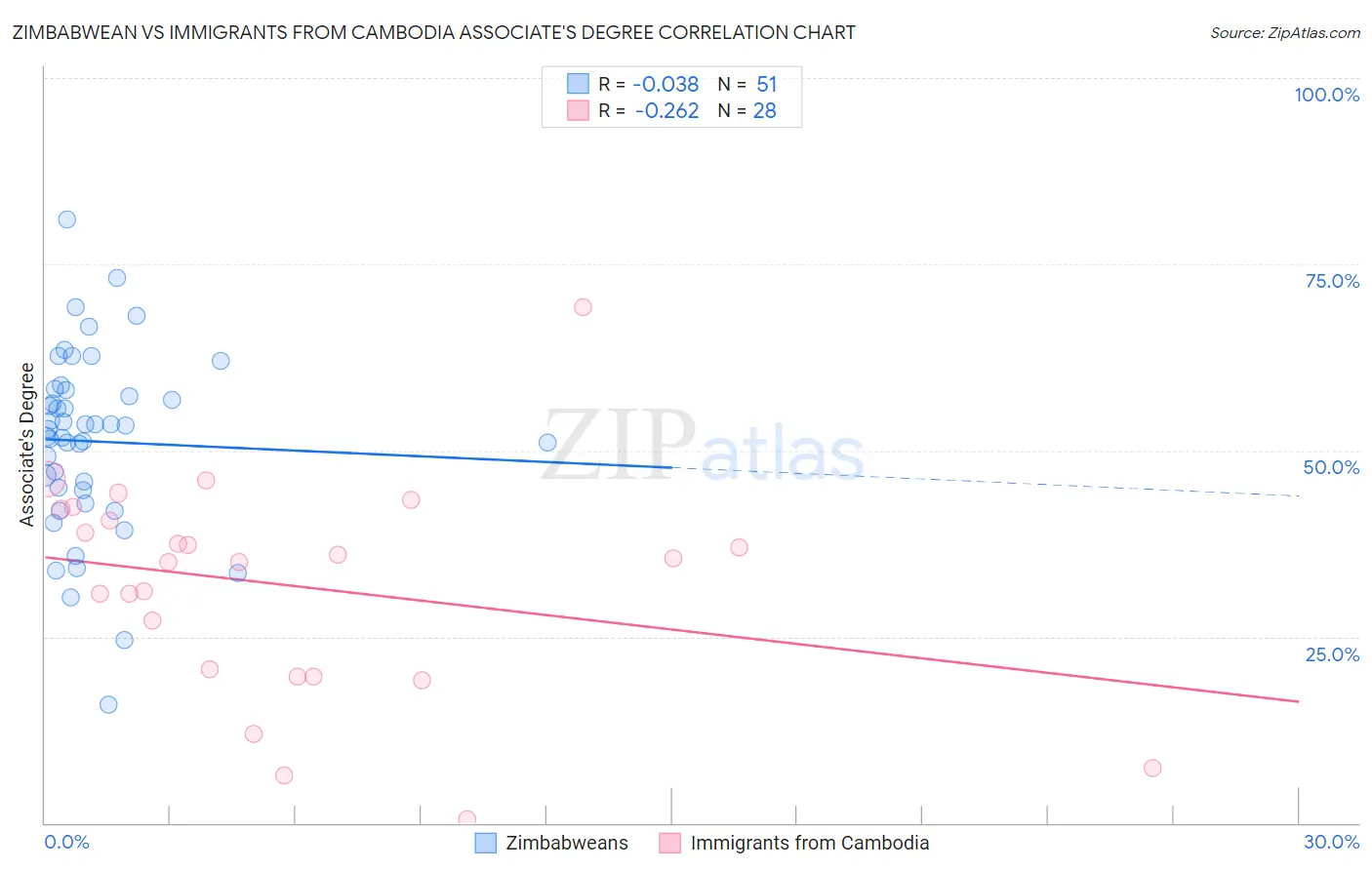 Zimbabwean vs Immigrants from Cambodia Associate's Degree
