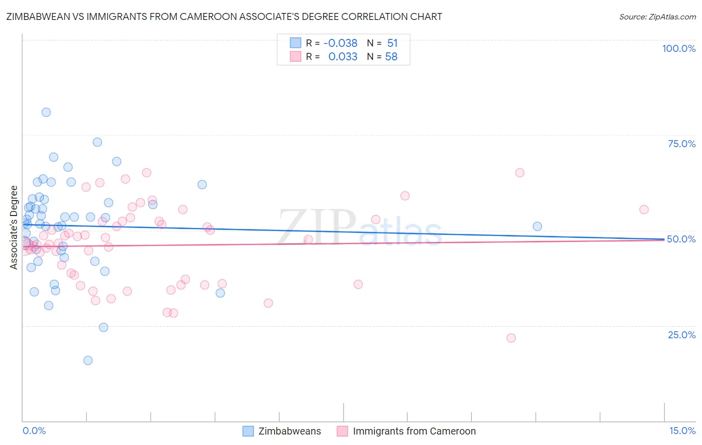 Zimbabwean vs Immigrants from Cameroon Associate's Degree