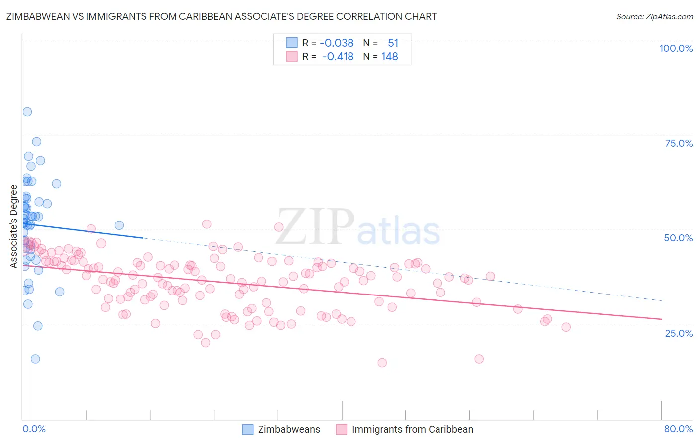 Zimbabwean vs Immigrants from Caribbean Associate's Degree