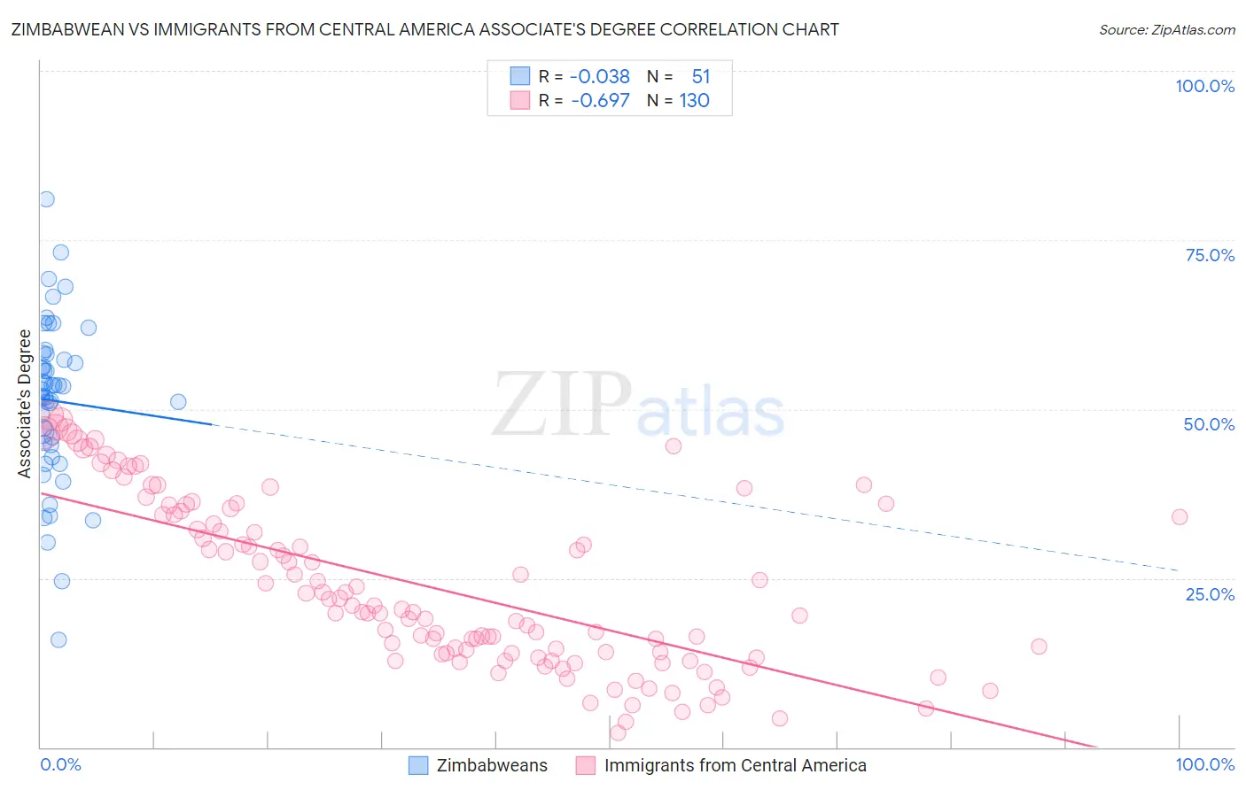 Zimbabwean vs Immigrants from Central America Associate's Degree