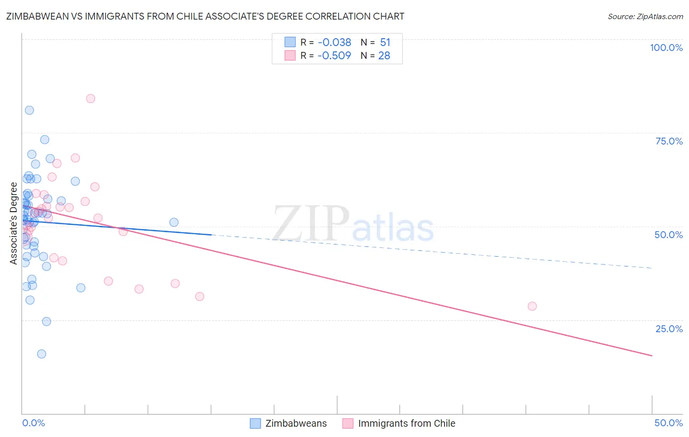 Zimbabwean vs Immigrants from Chile Associate's Degree