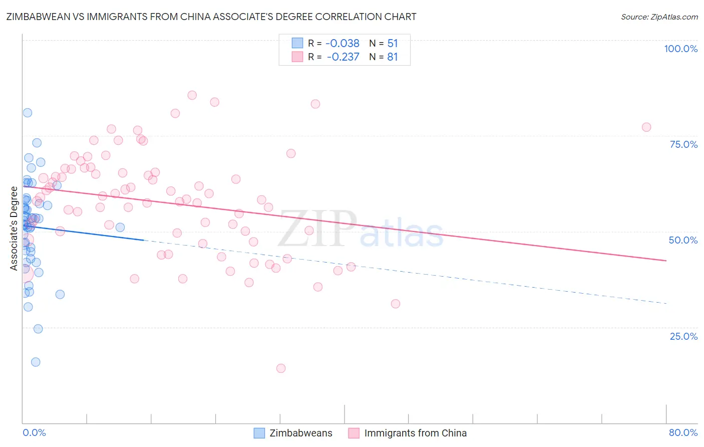 Zimbabwean vs Immigrants from China Associate's Degree