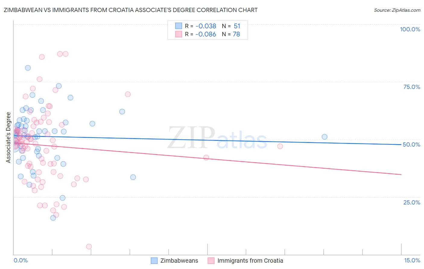 Zimbabwean vs Immigrants from Croatia Associate's Degree