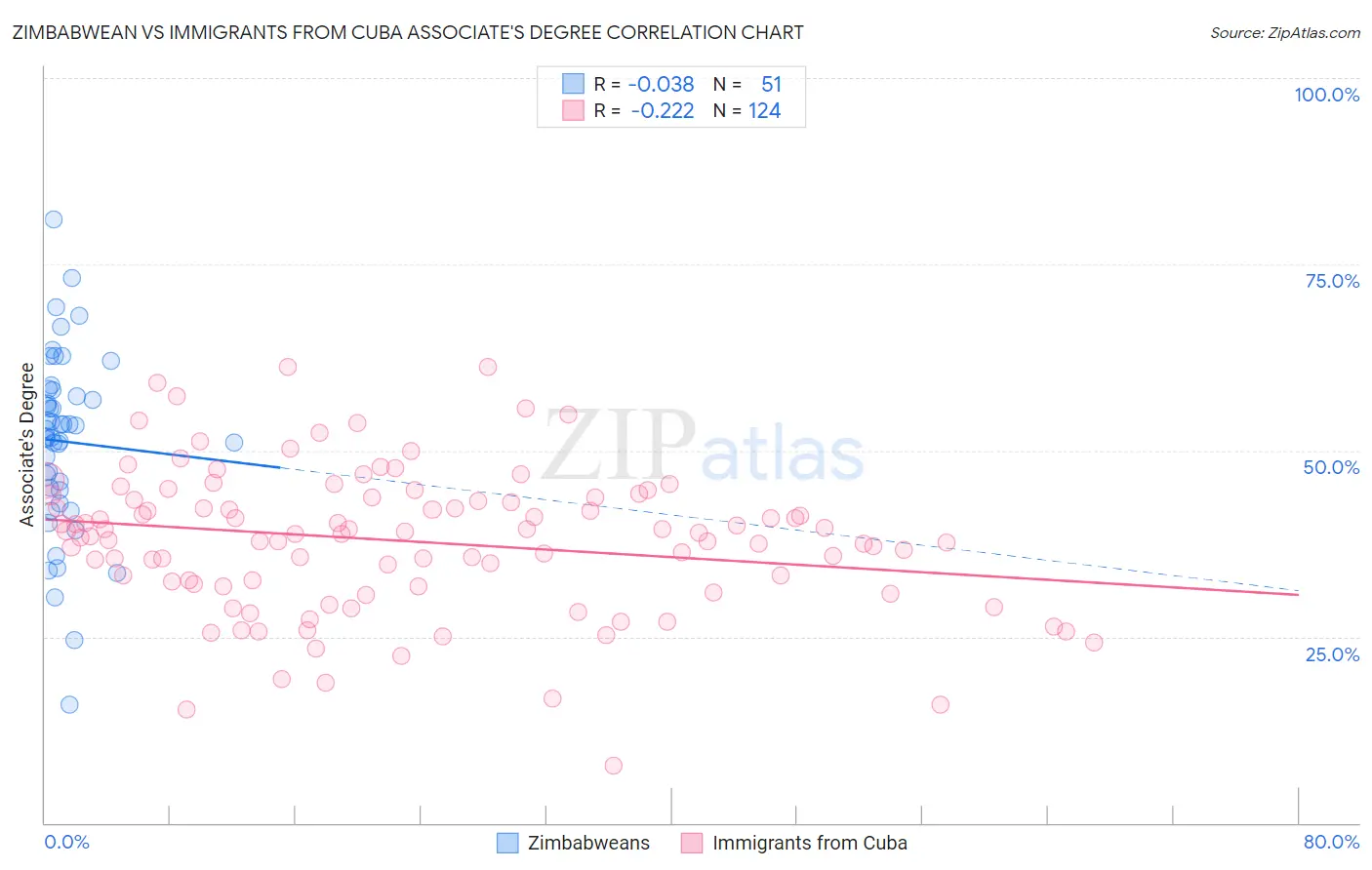 Zimbabwean vs Immigrants from Cuba Associate's Degree