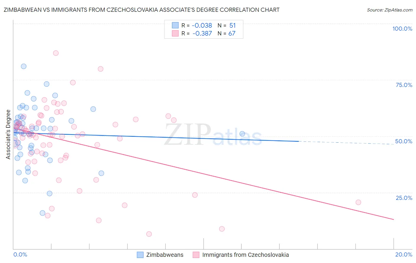 Zimbabwean vs Immigrants from Czechoslovakia Associate's Degree
