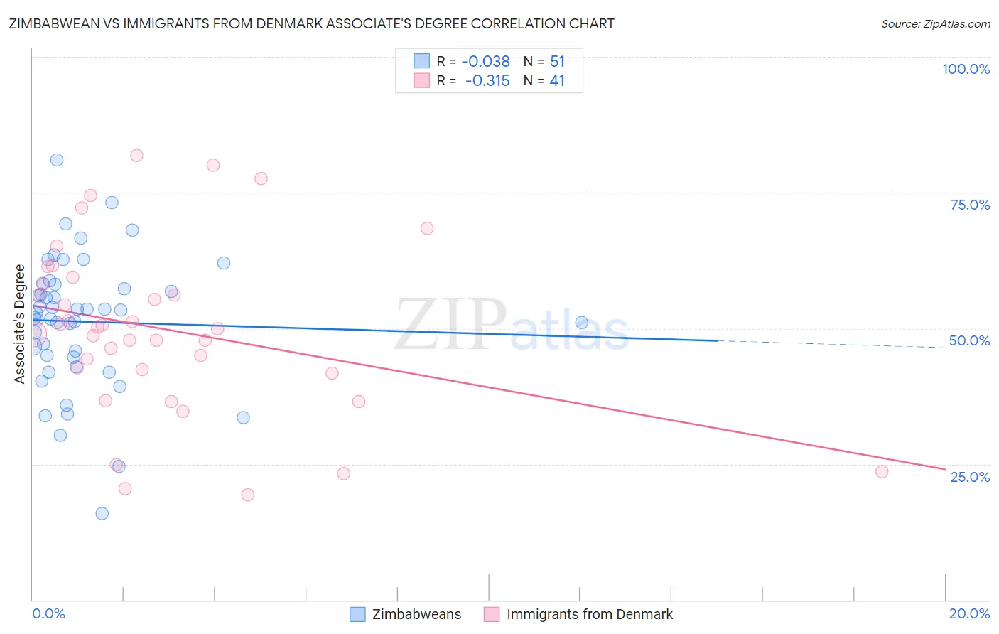 Zimbabwean vs Immigrants from Denmark Associate's Degree