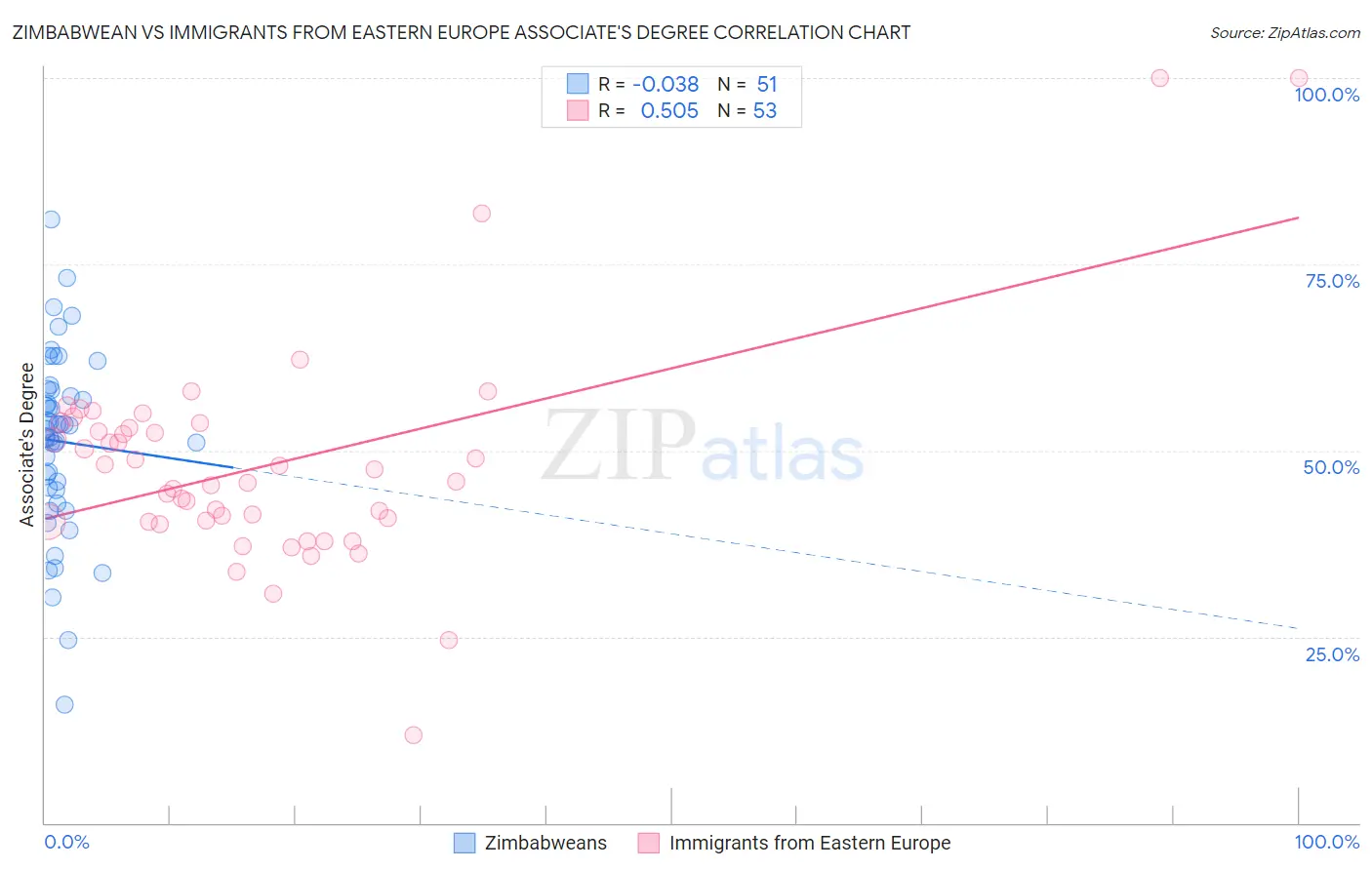 Zimbabwean vs Immigrants from Eastern Europe Associate's Degree
