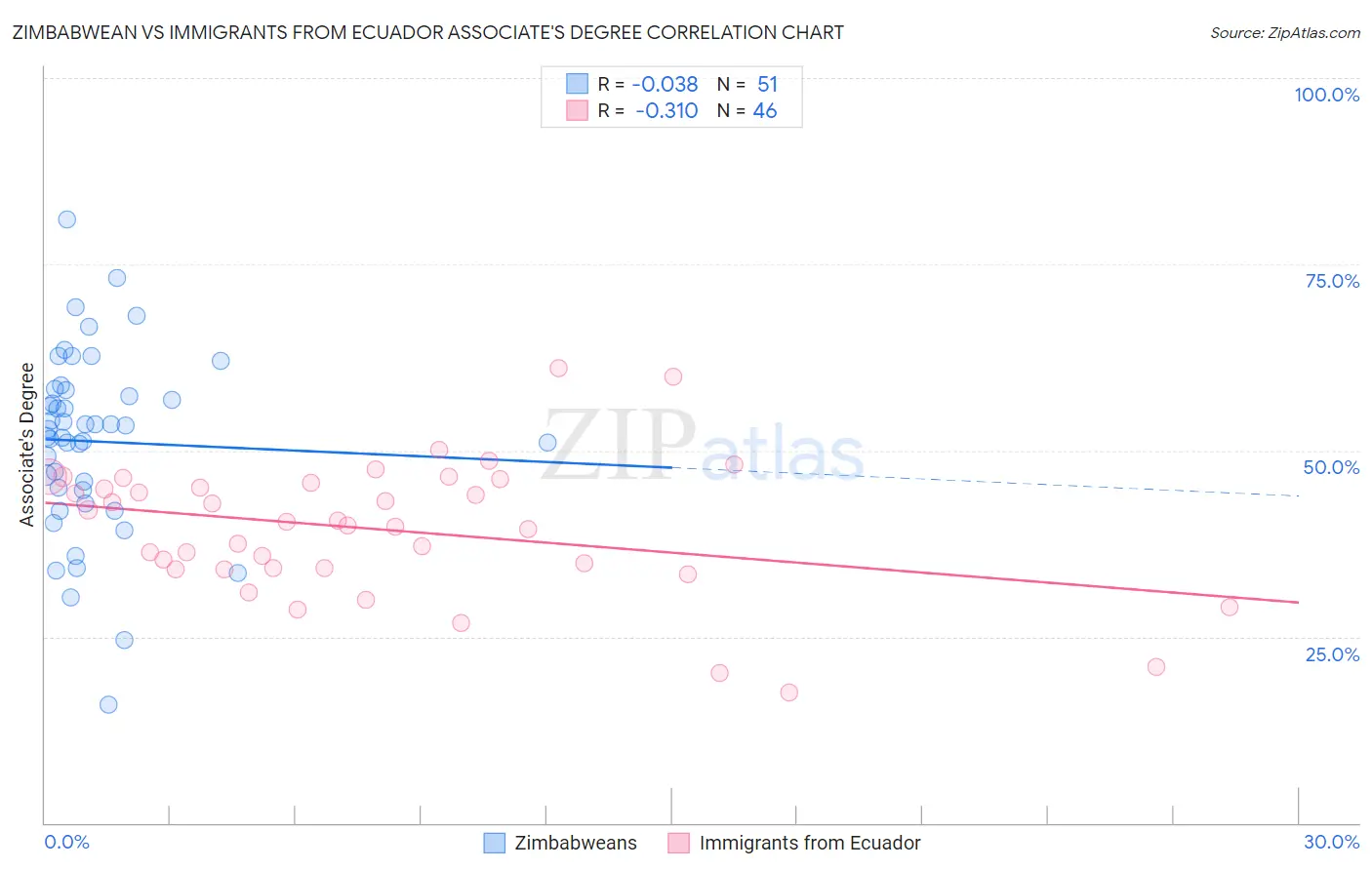 Zimbabwean vs Immigrants from Ecuador Associate's Degree