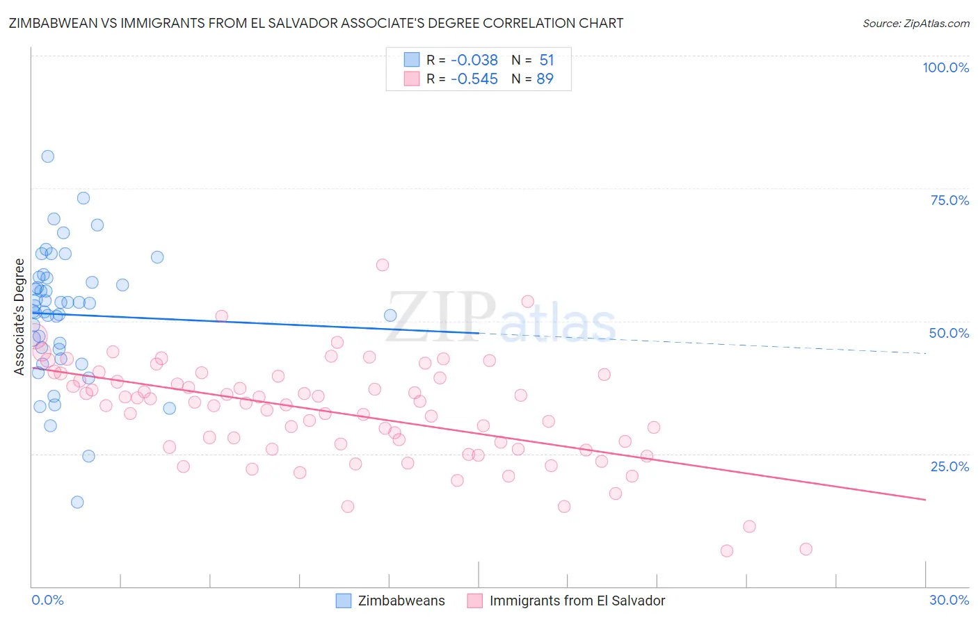 Zimbabwean vs Immigrants from El Salvador Associate's Degree