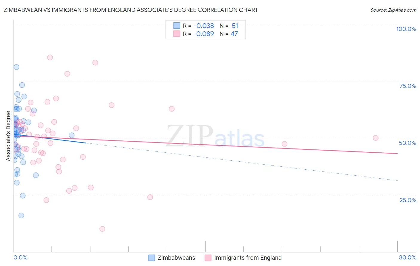 Zimbabwean vs Immigrants from England Associate's Degree