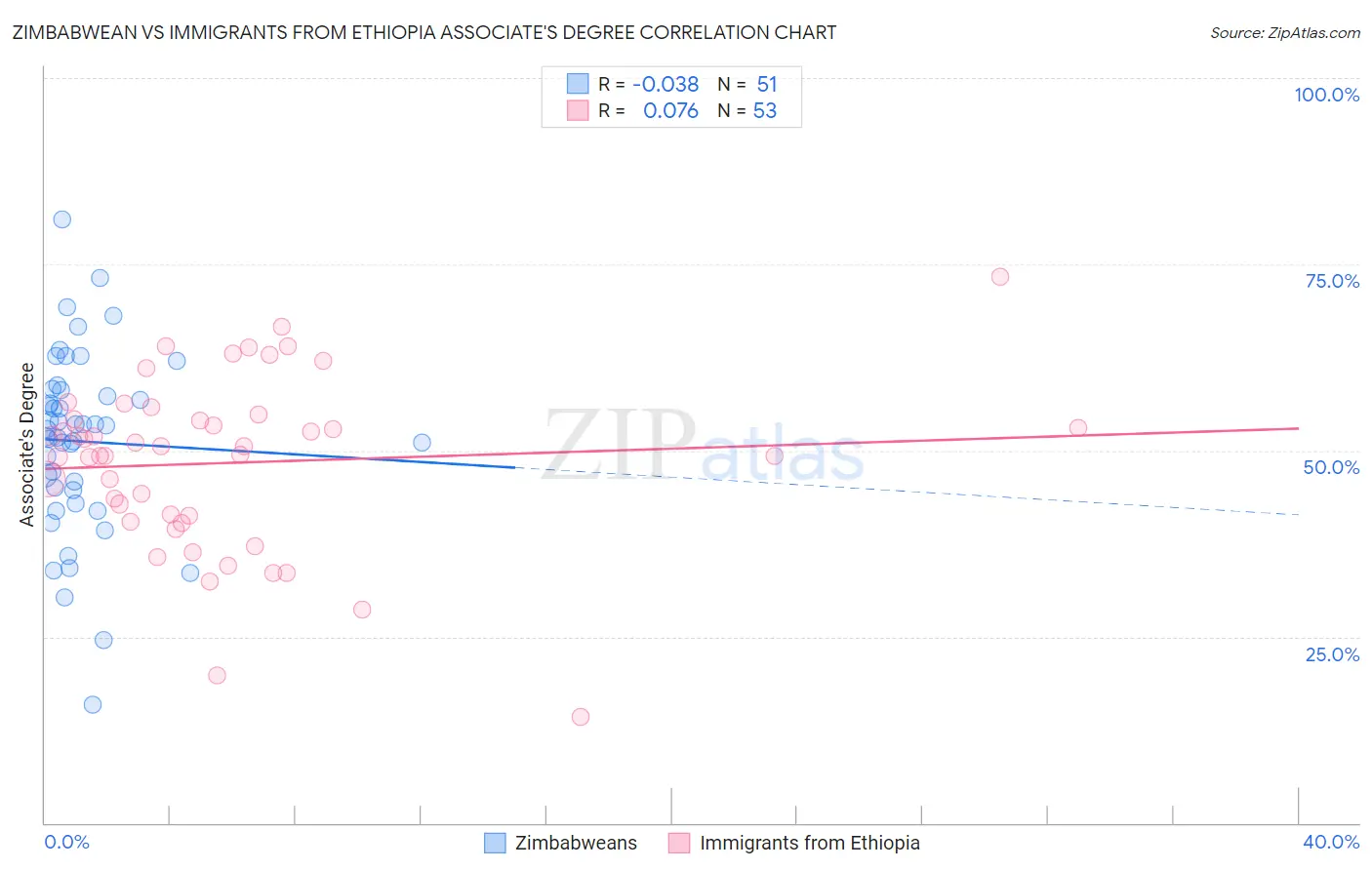 Zimbabwean vs Immigrants from Ethiopia Associate's Degree