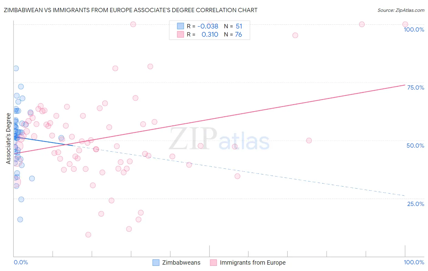 Zimbabwean vs Immigrants from Europe Associate's Degree