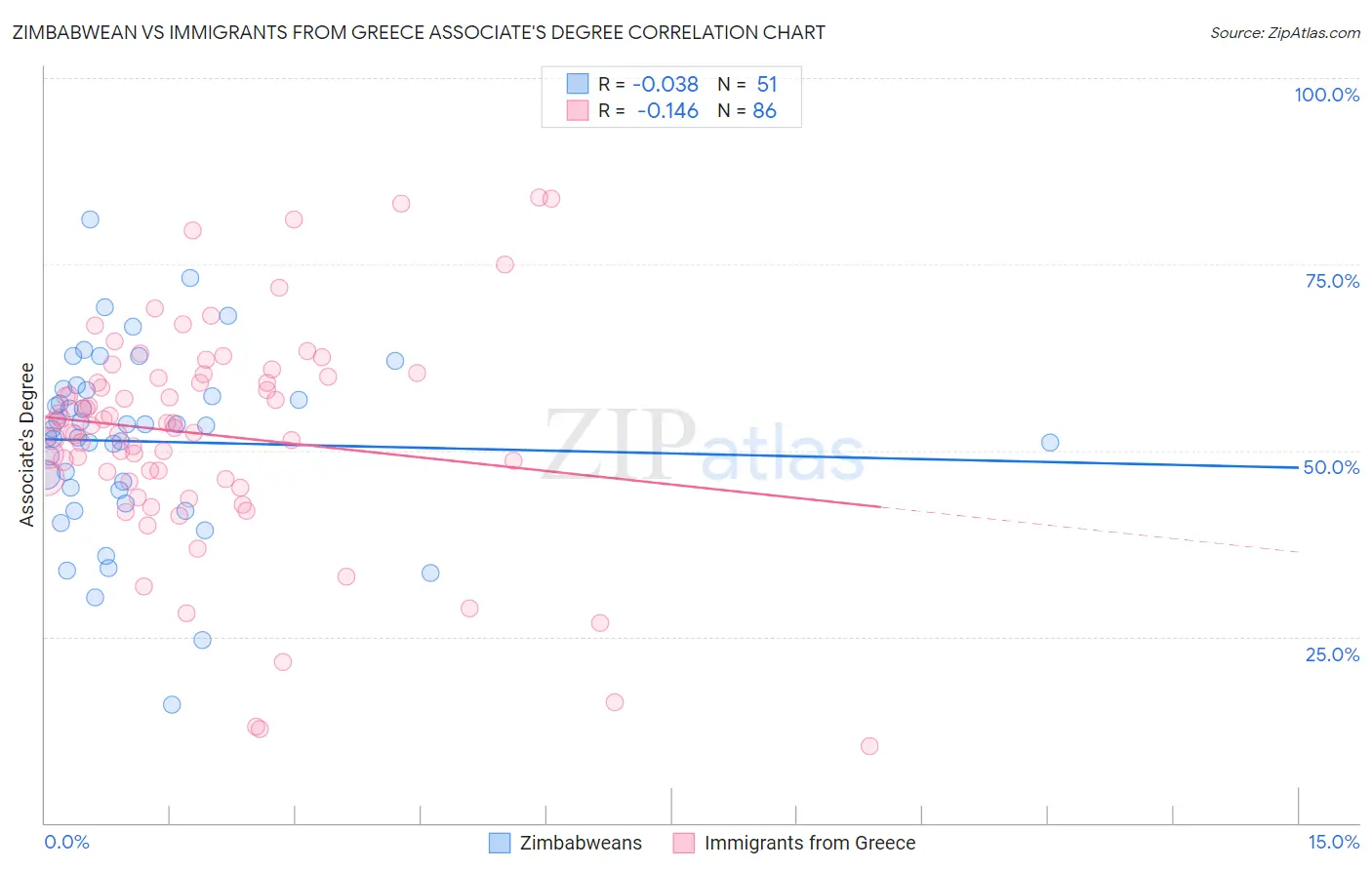 Zimbabwean vs Immigrants from Greece Associate's Degree