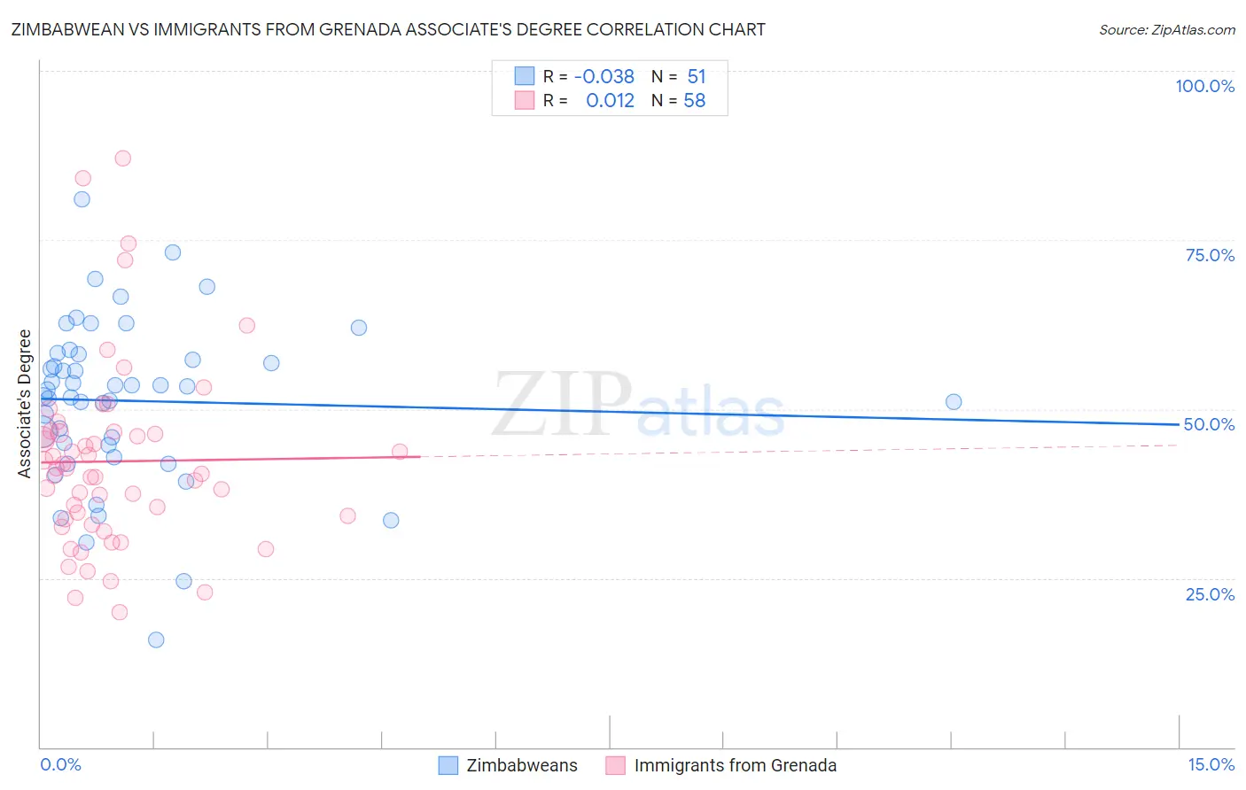 Zimbabwean vs Immigrants from Grenada Associate's Degree
