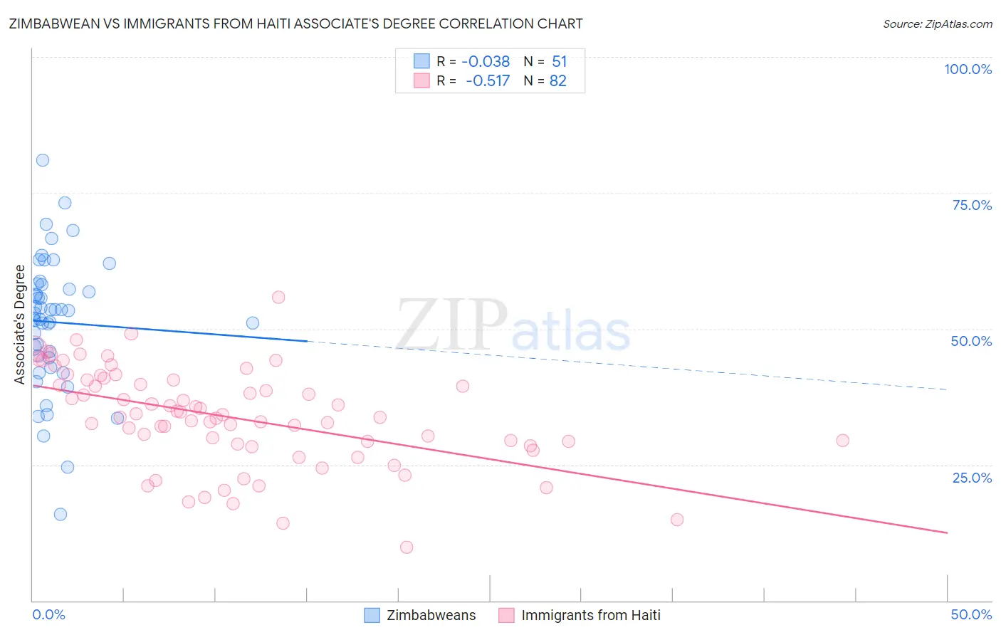 Zimbabwean vs Immigrants from Haiti Associate's Degree