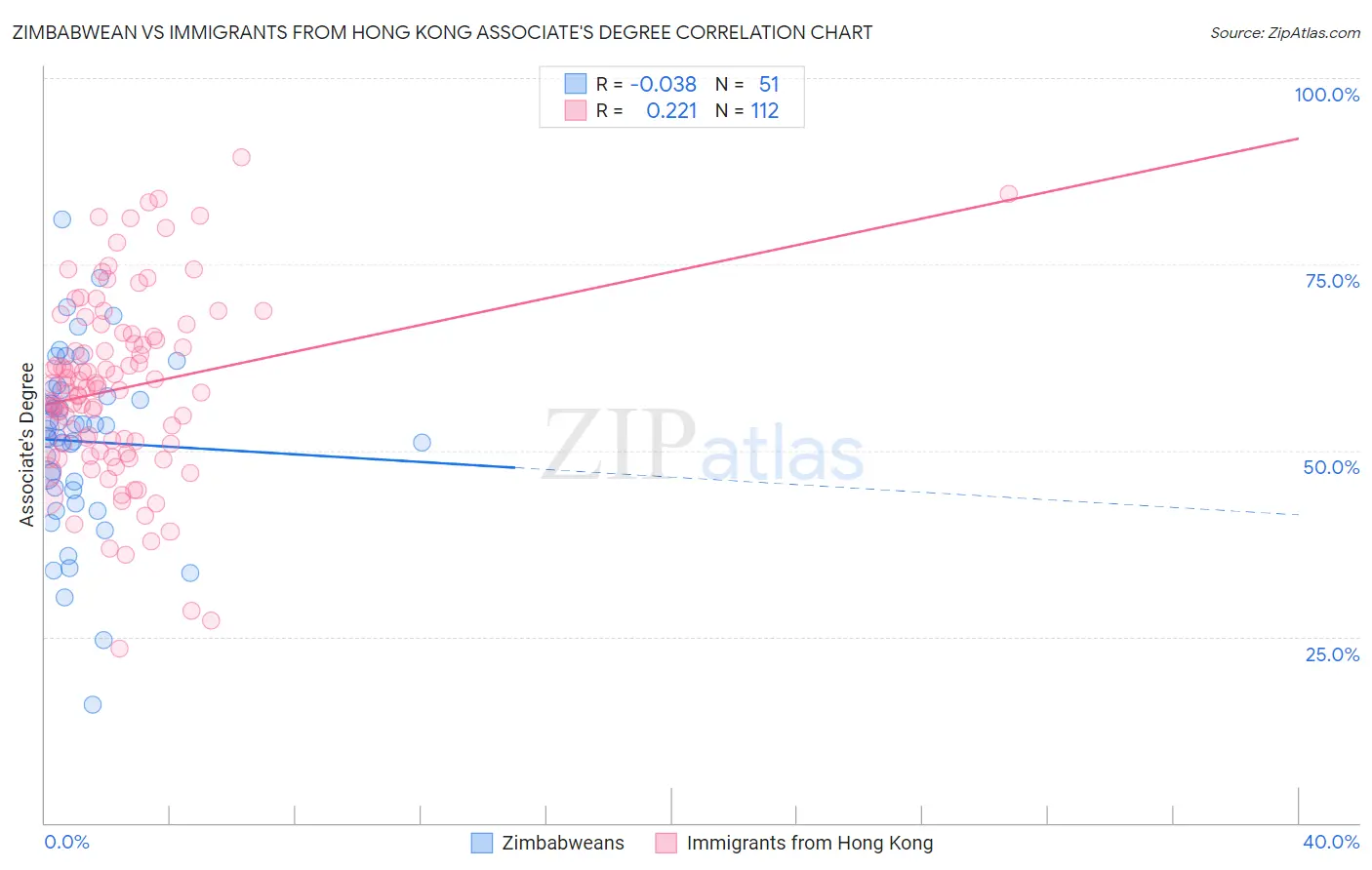 Zimbabwean vs Immigrants from Hong Kong Associate's Degree