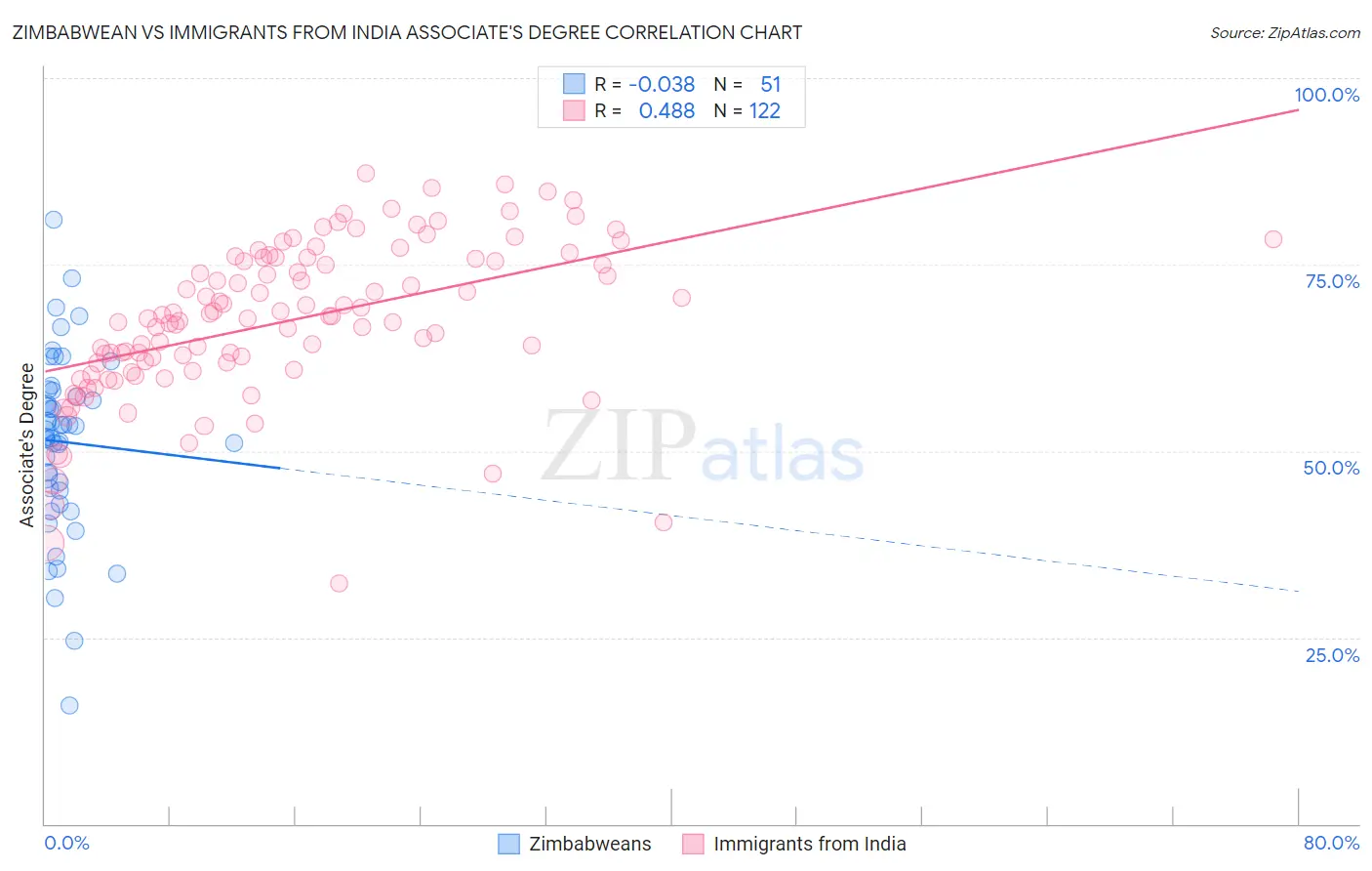 Zimbabwean vs Immigrants from India Associate's Degree