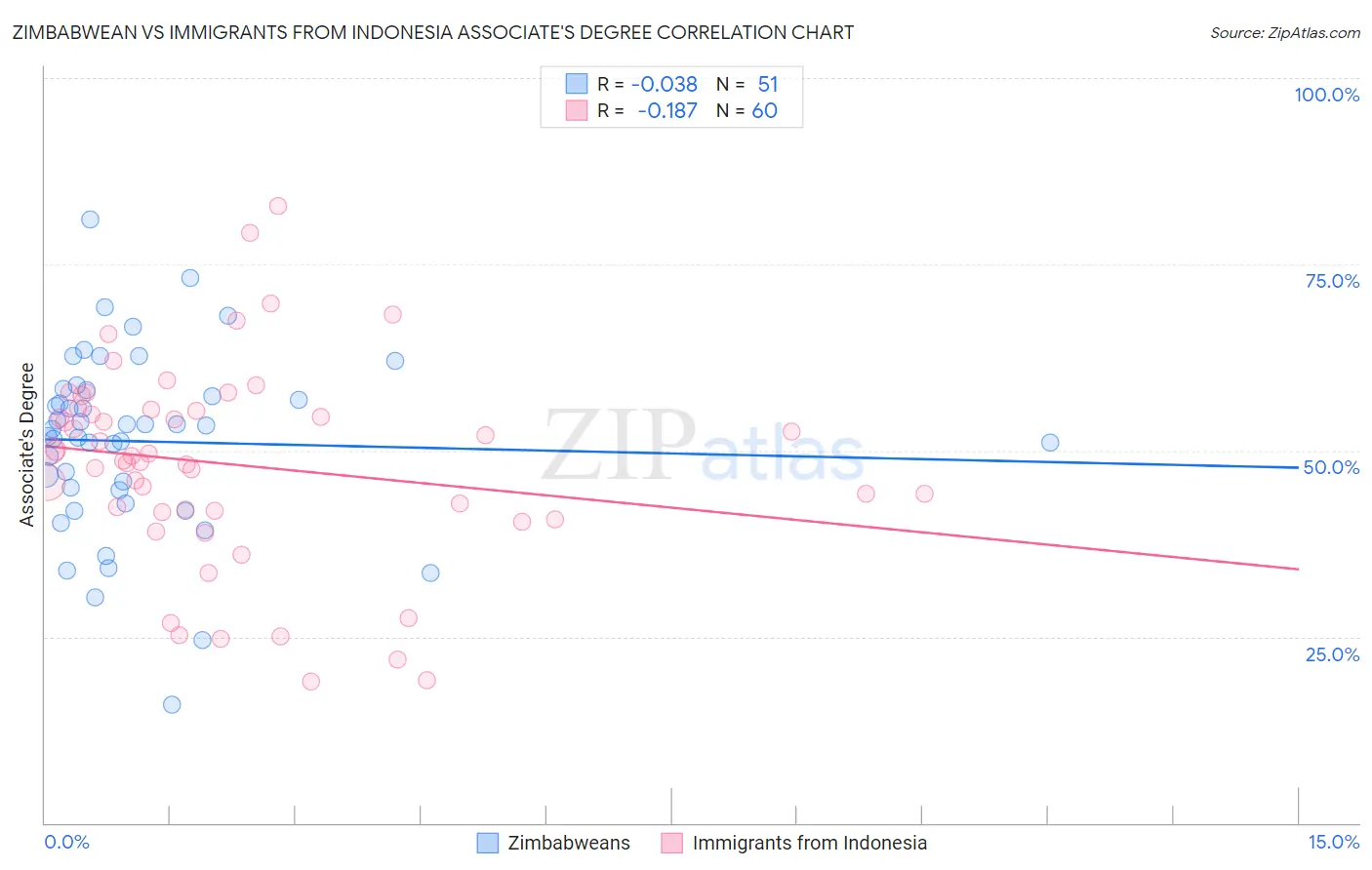 Zimbabwean vs Immigrants from Indonesia Associate's Degree