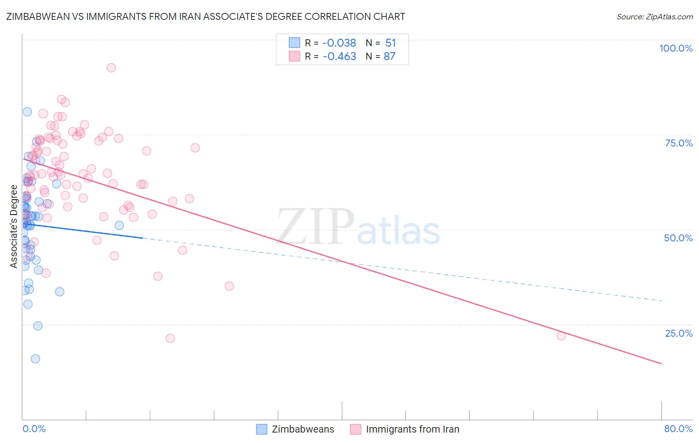 Zimbabwean vs Immigrants from Iran Associate's Degree