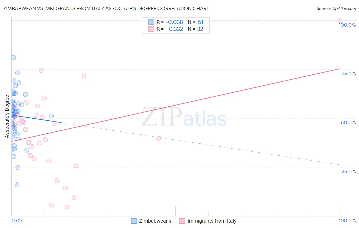 Zimbabwean vs Immigrants from Italy Associate's Degree