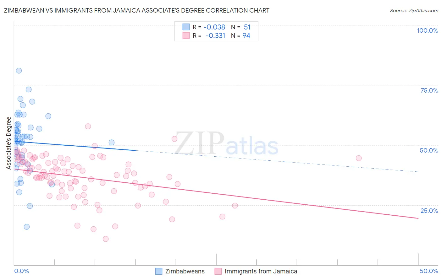 Zimbabwean vs Immigrants from Jamaica Associate's Degree