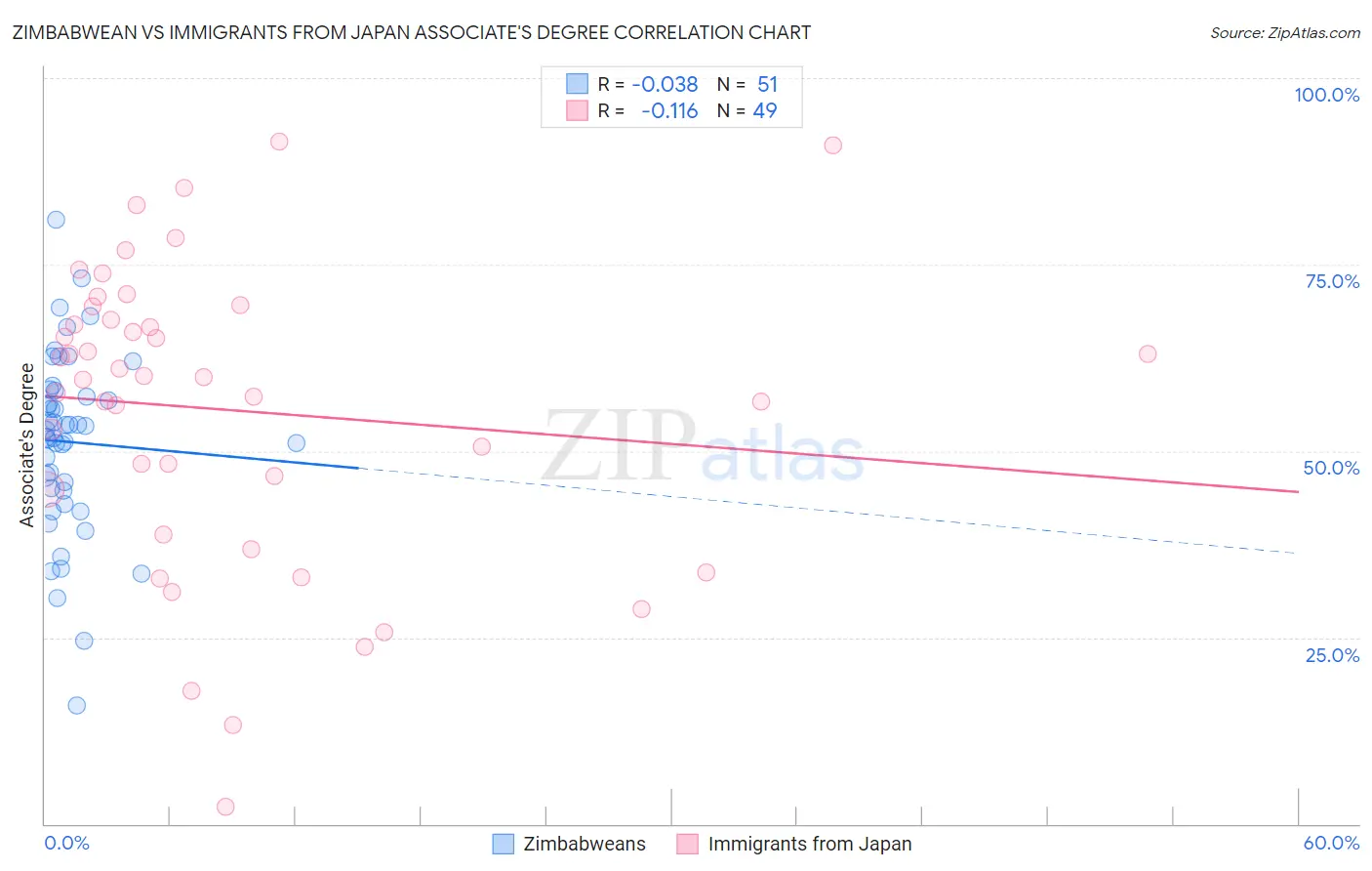 Zimbabwean vs Immigrants from Japan Associate's Degree