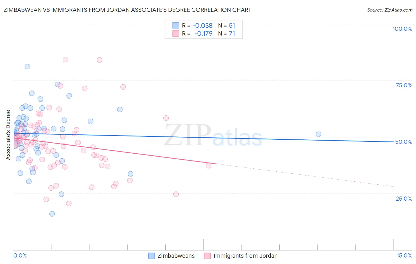 Zimbabwean vs Immigrants from Jordan Associate's Degree