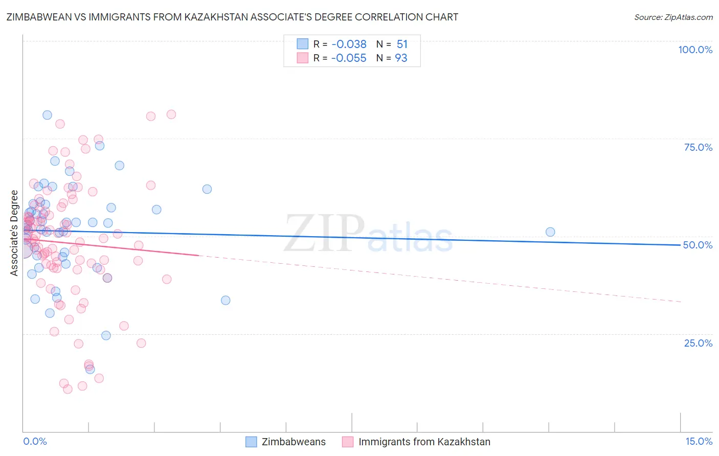 Zimbabwean vs Immigrants from Kazakhstan Associate's Degree