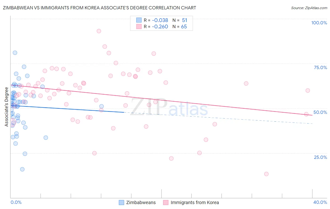 Zimbabwean vs Immigrants from Korea Associate's Degree