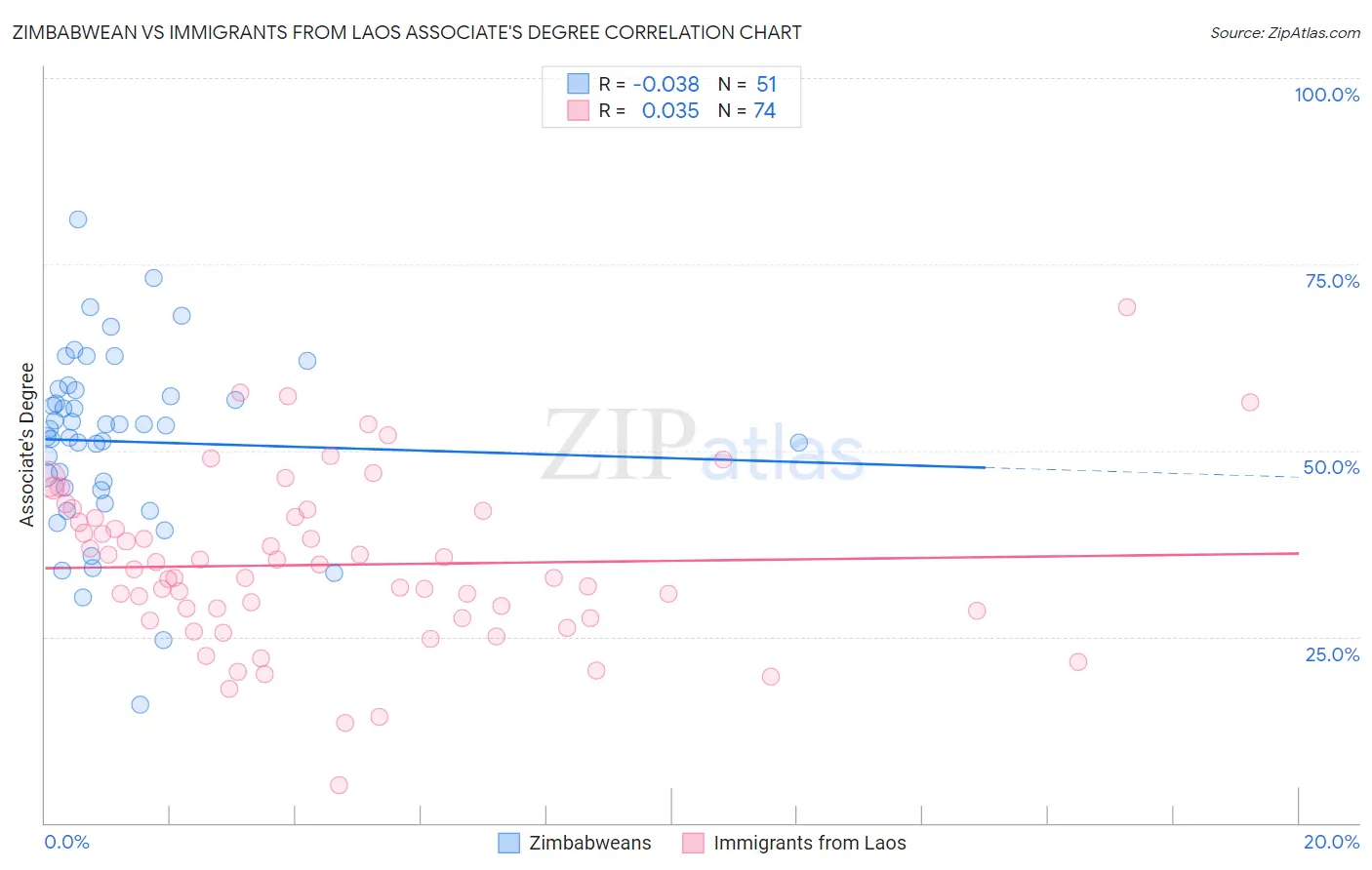 Zimbabwean vs Immigrants from Laos Associate's Degree