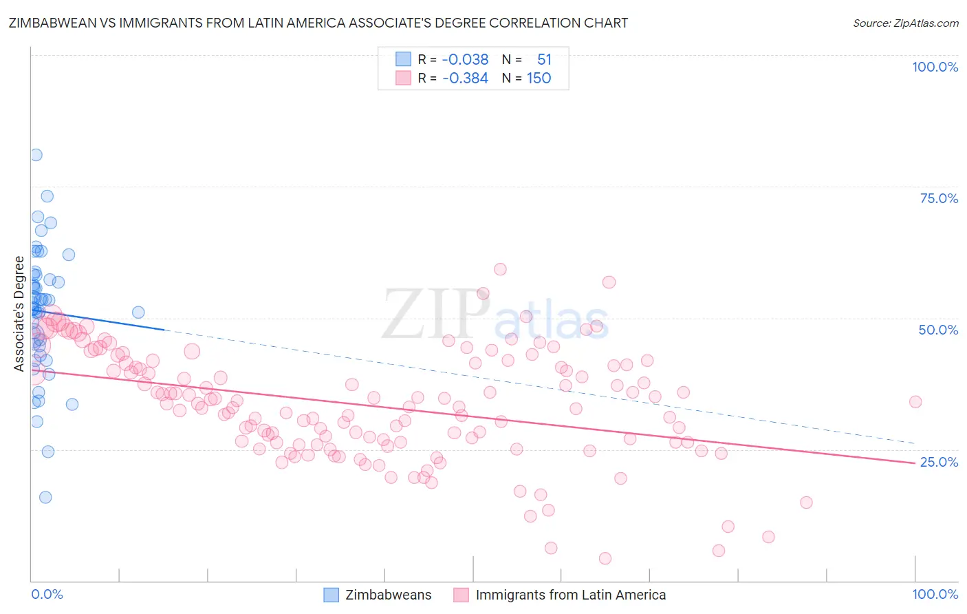 Zimbabwean vs Immigrants from Latin America Associate's Degree