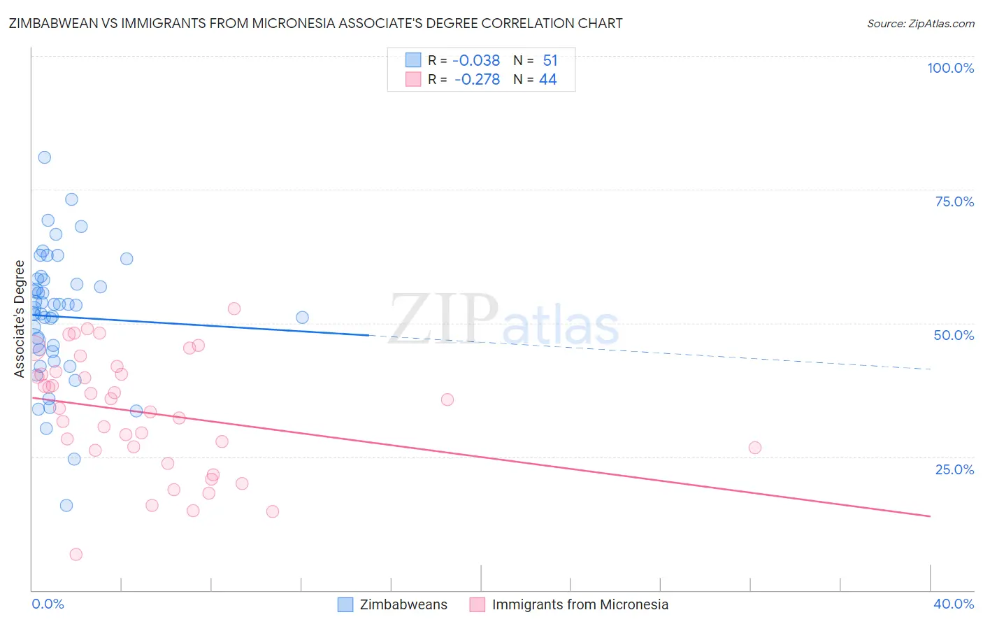 Zimbabwean vs Immigrants from Micronesia Associate's Degree