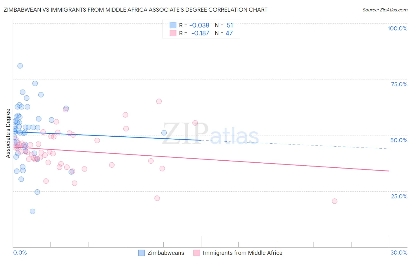 Zimbabwean vs Immigrants from Middle Africa Associate's Degree