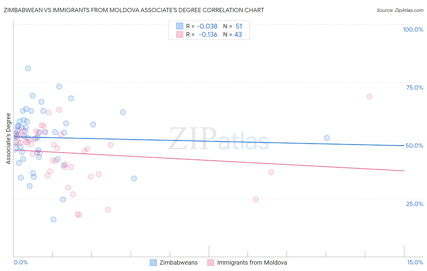 Zimbabwean vs Immigrants from Moldova Associate's Degree