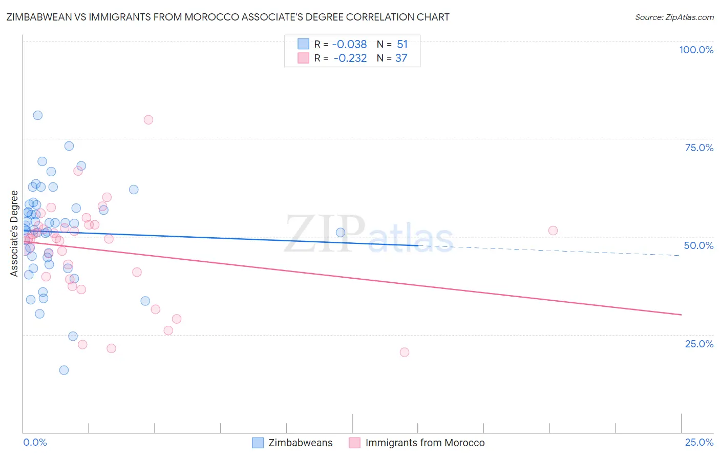 Zimbabwean vs Immigrants from Morocco Associate's Degree