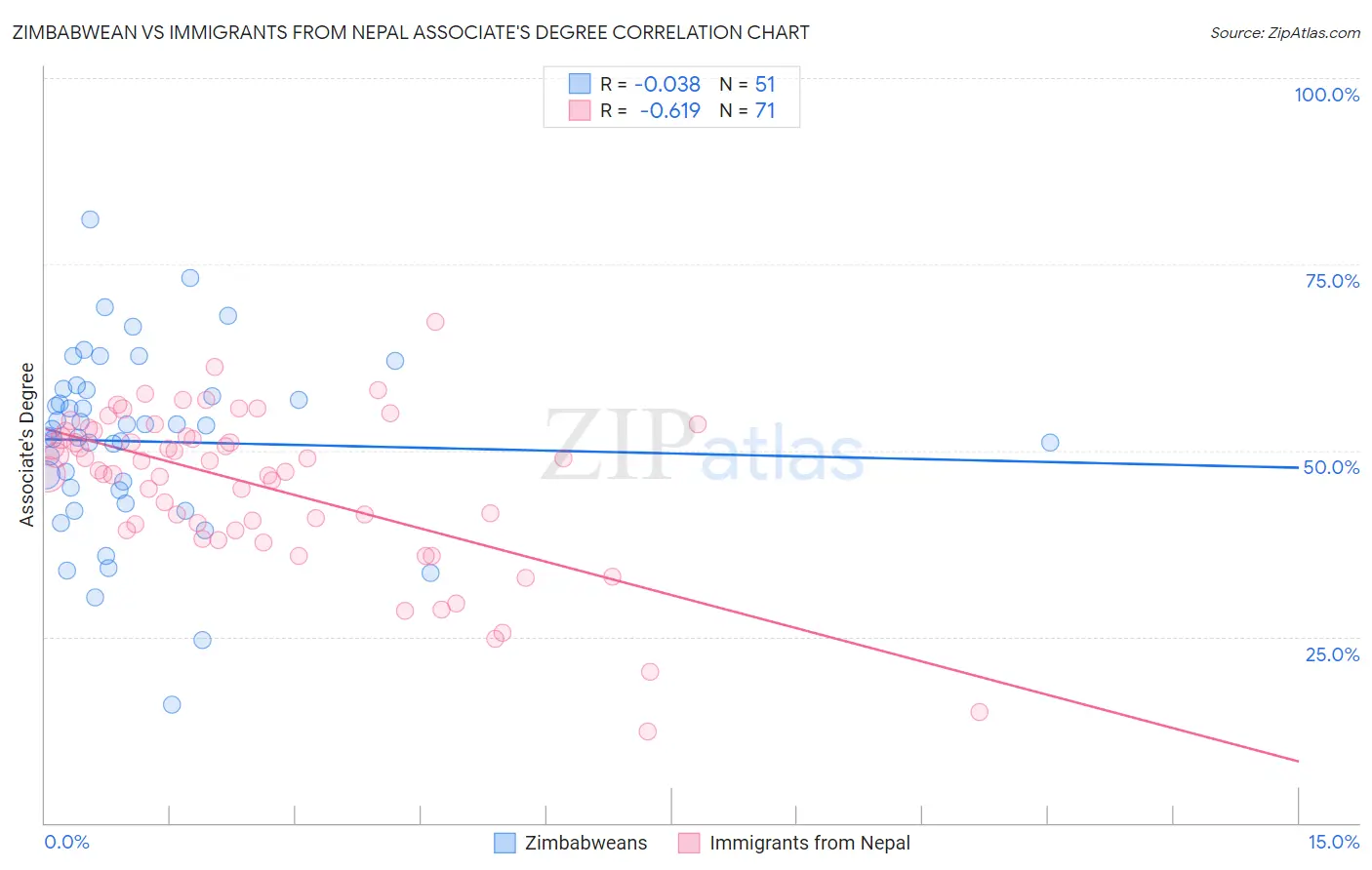 Zimbabwean vs Immigrants from Nepal Associate's Degree