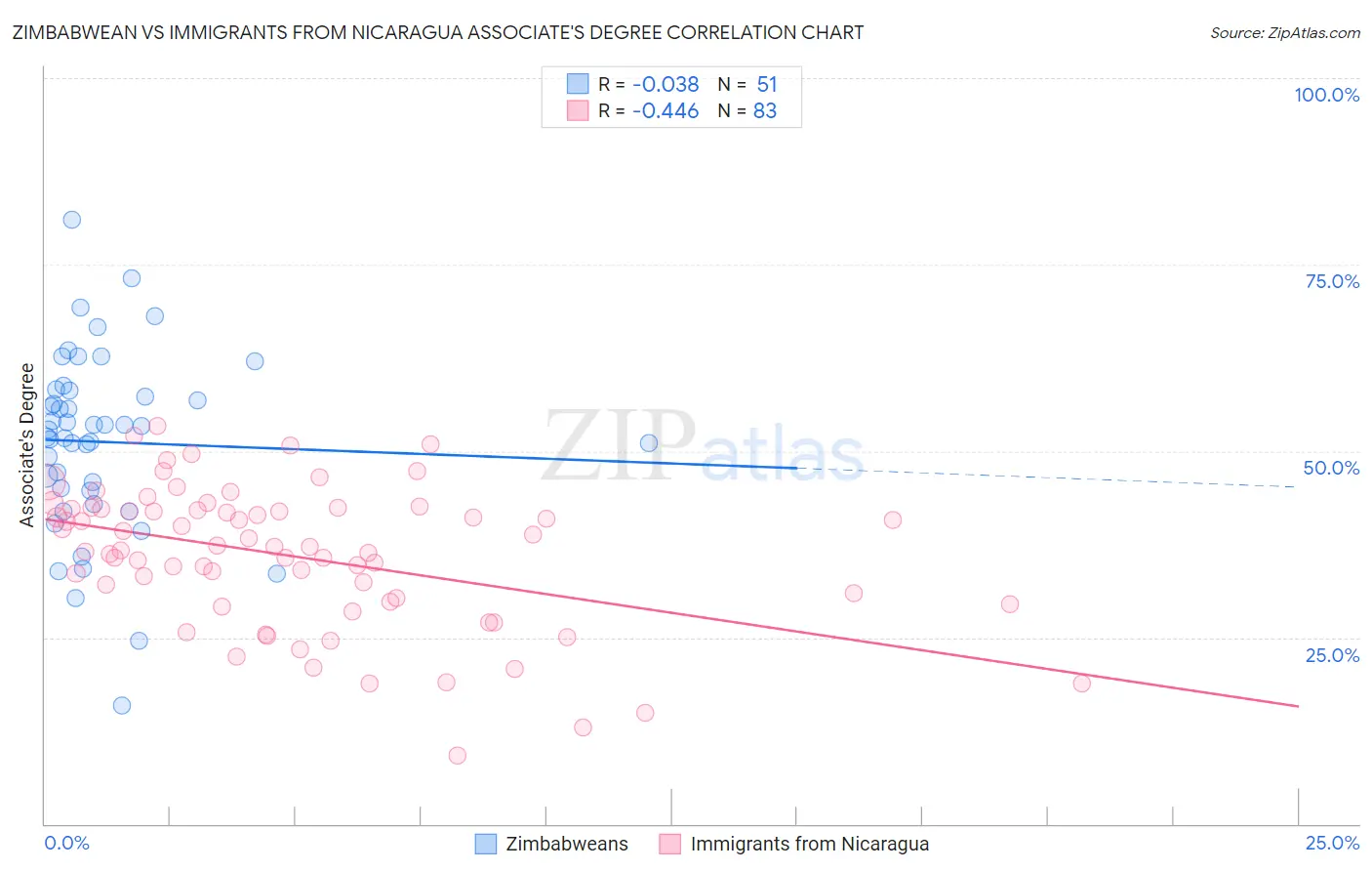 Zimbabwean vs Immigrants from Nicaragua Associate's Degree