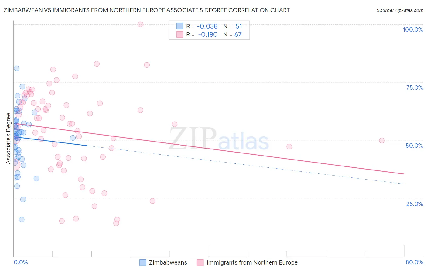 Zimbabwean vs Immigrants from Northern Europe Associate's Degree