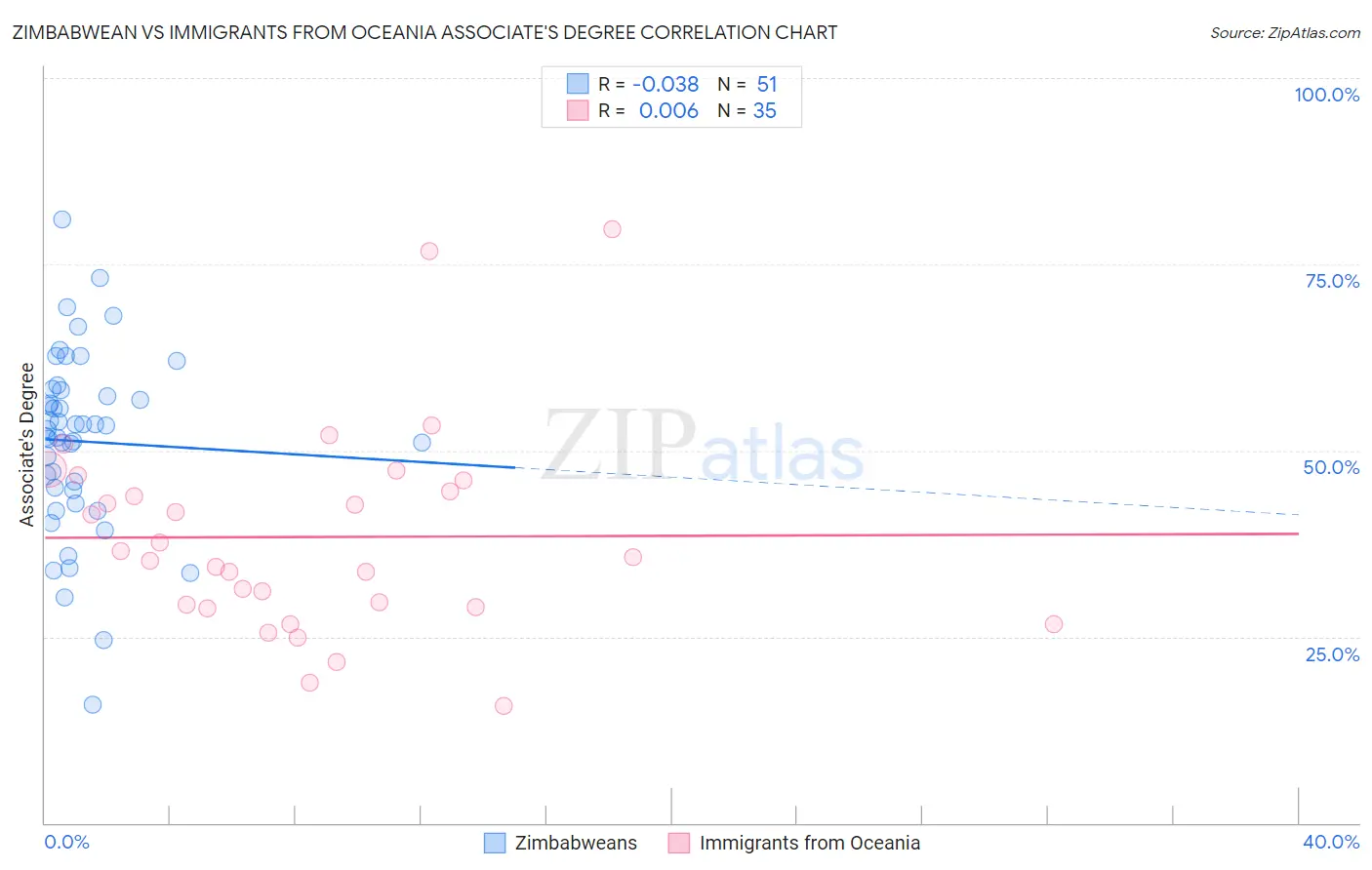Zimbabwean vs Immigrants from Oceania Associate's Degree