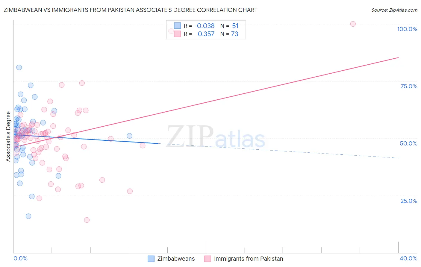 Zimbabwean vs Immigrants from Pakistan Associate's Degree