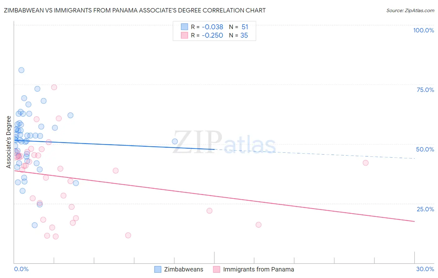 Zimbabwean vs Immigrants from Panama Associate's Degree