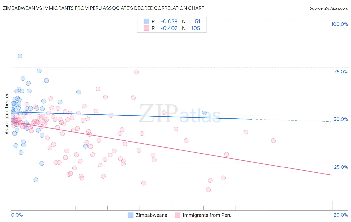 Zimbabwean vs Immigrants from Peru Associate's Degree