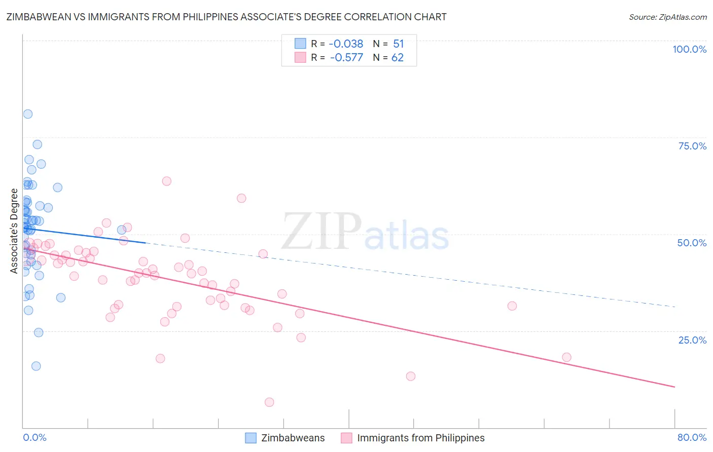 Zimbabwean vs Immigrants from Philippines Associate's Degree