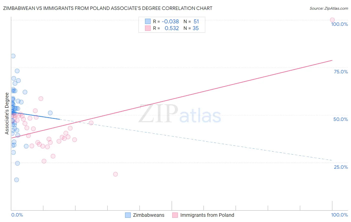 Zimbabwean vs Immigrants from Poland Associate's Degree