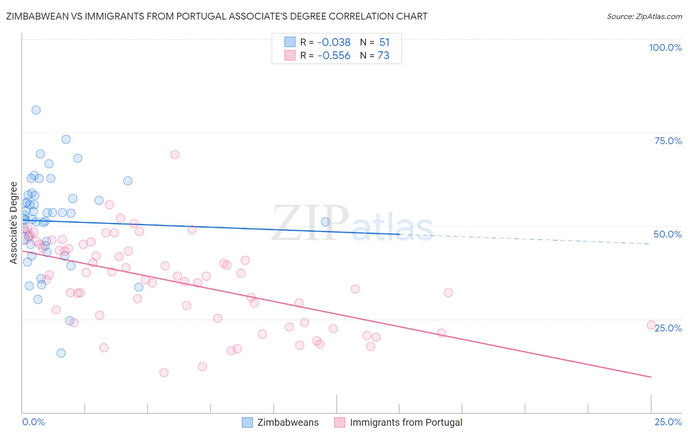 Zimbabwean vs Immigrants from Portugal Associate's Degree