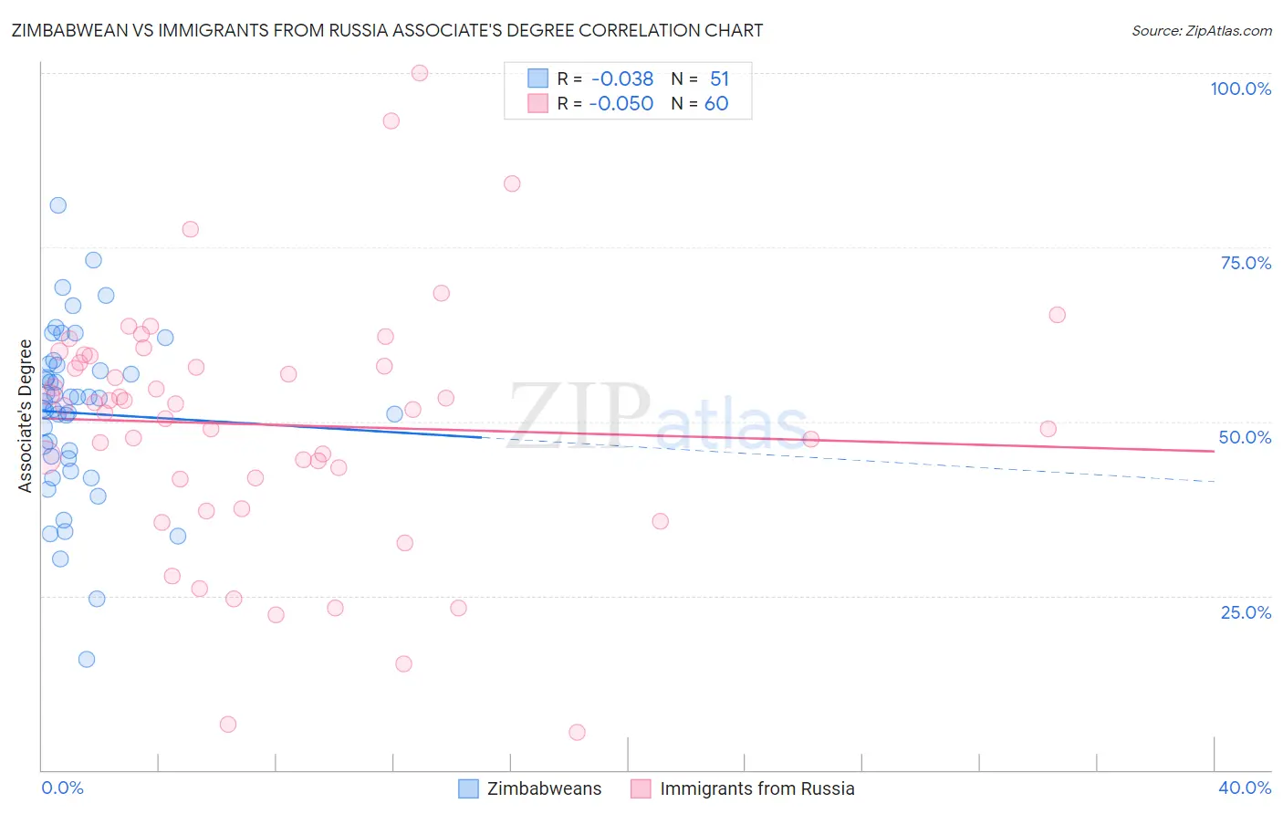 Zimbabwean vs Immigrants from Russia Associate's Degree